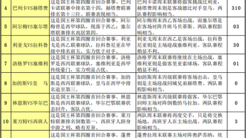 西甲最新积分榜：巴萨争冠冲刺9分不是保险锁9分优势看似稳固