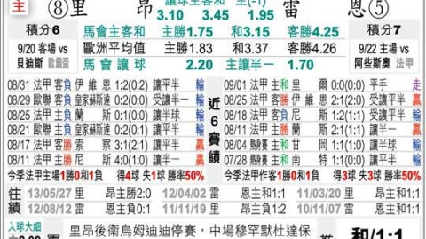 雷恩里昂比分预测：欧战席位卡位战，残阵里昂能否客场复仇？